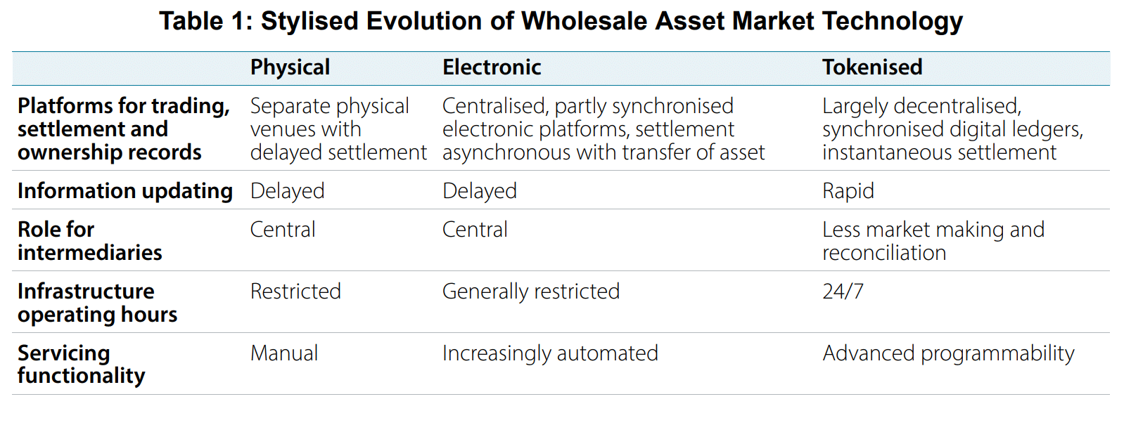 A table of asset types