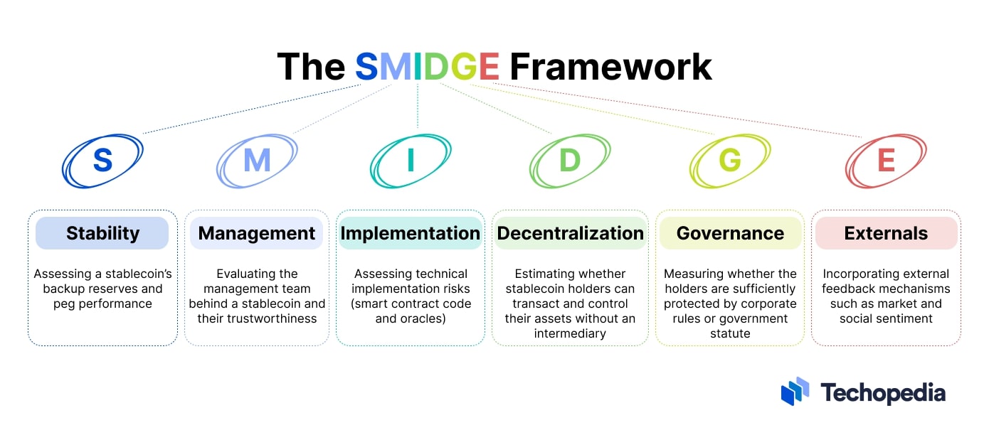 The SMIDGE Stablecoin Framework explained