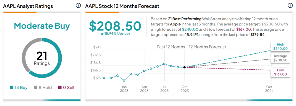 Apple Stock Forecast 2025: A Slow Start, Then Strong Growth (NASDAQ:AAPL)