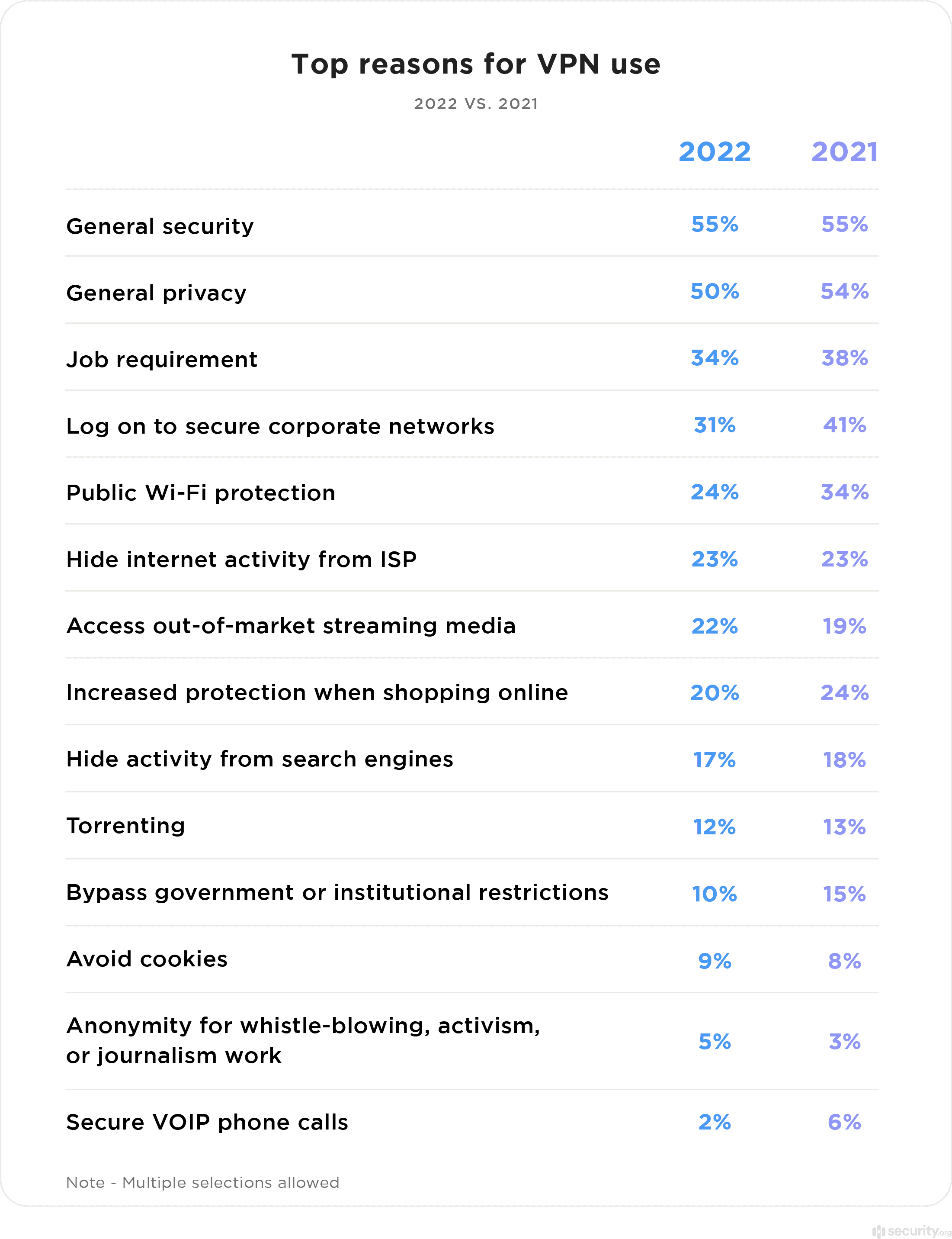 VPN statistics