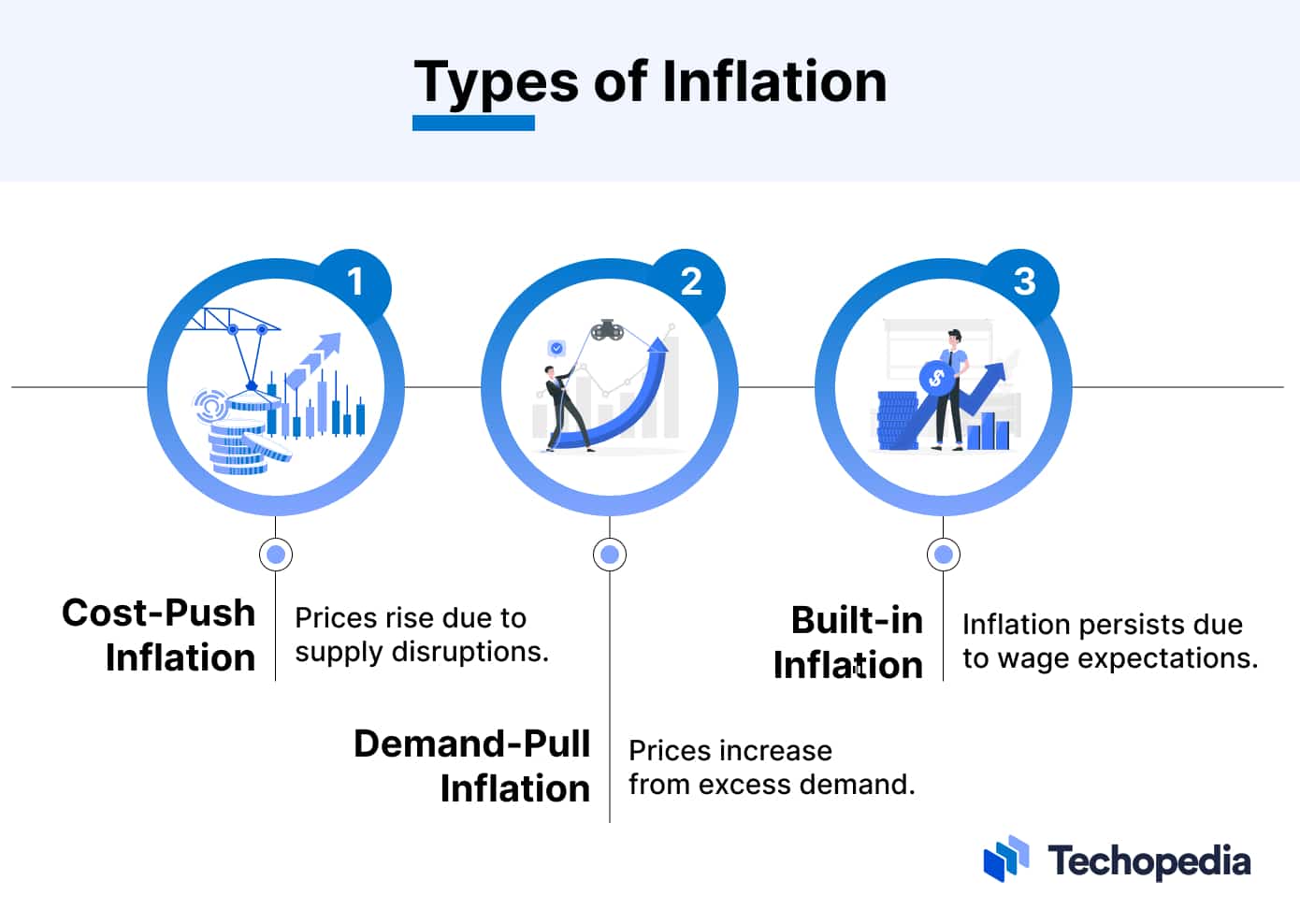 Types of Inflation