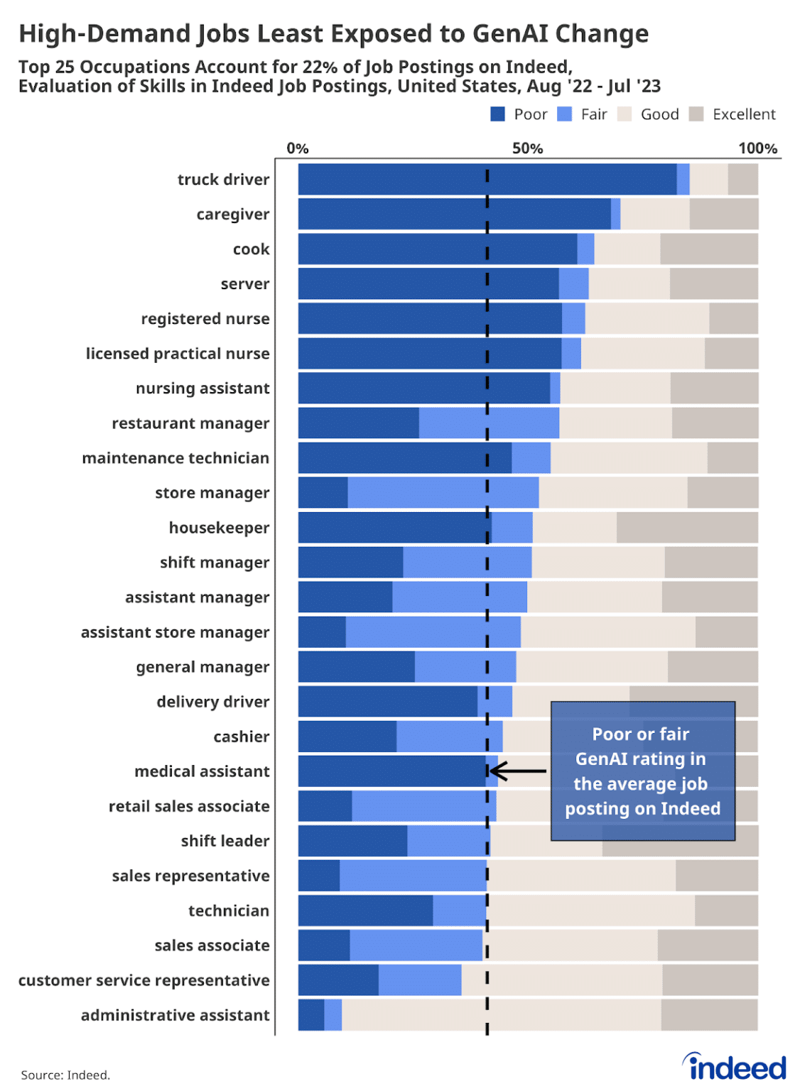 AI job decline statistics