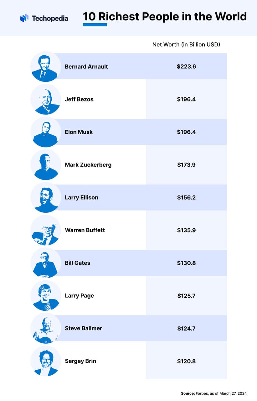 Top 10 Richest People in the World
