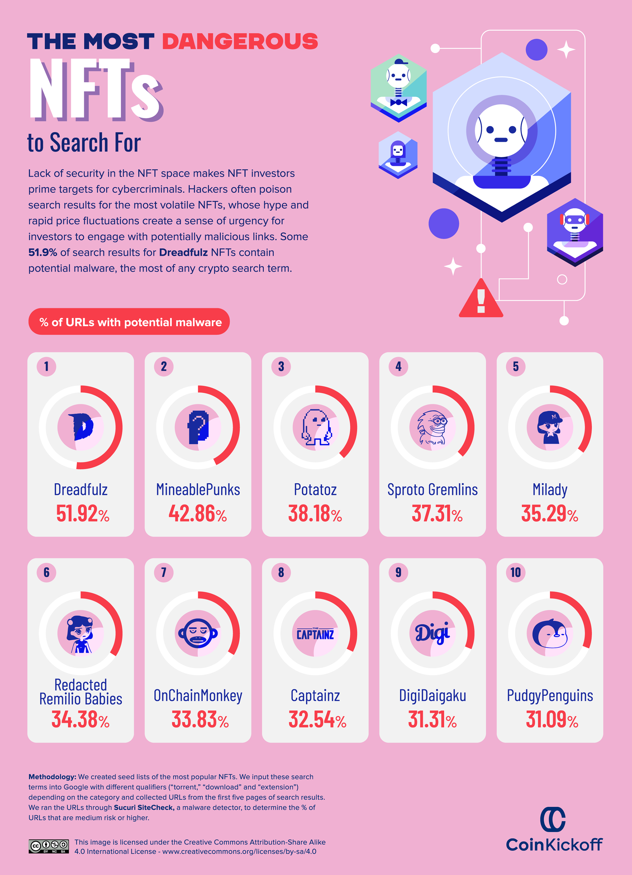 A chart of at risk NFT search terms