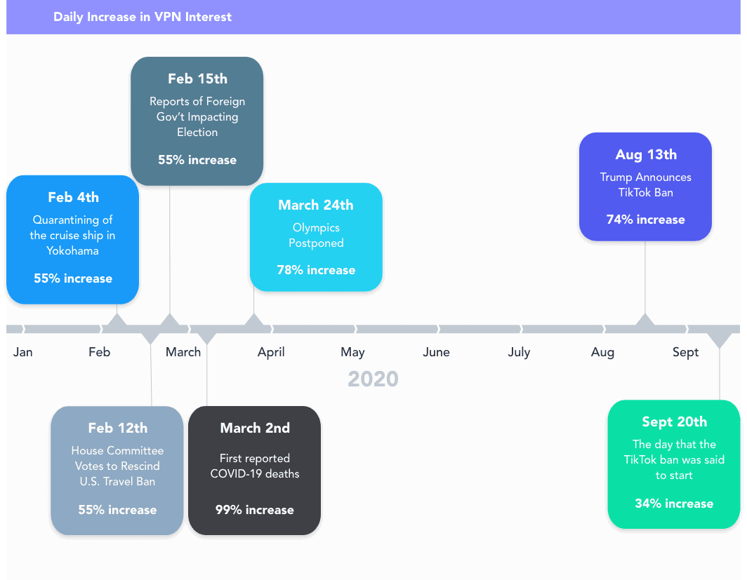 VPN statistics