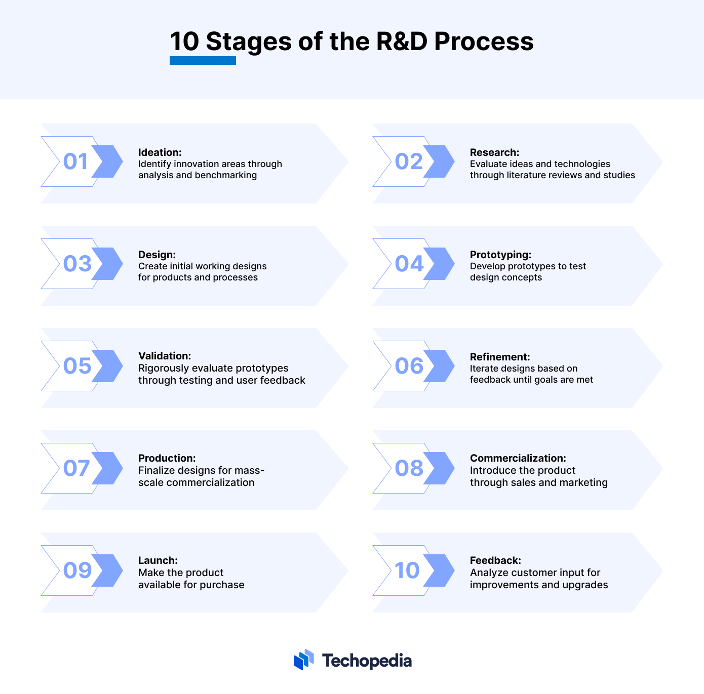 10 Stages of the R&D Process