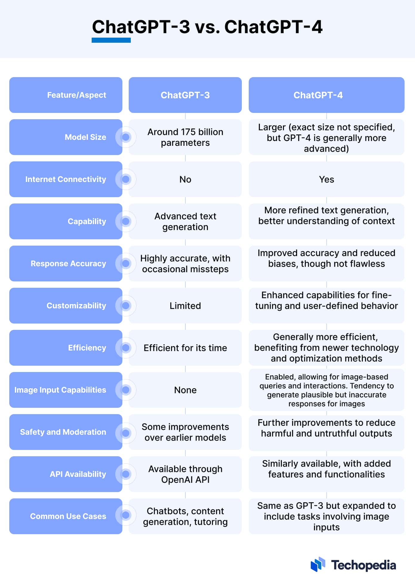 ChatGPT 3 vs ChatGPT4