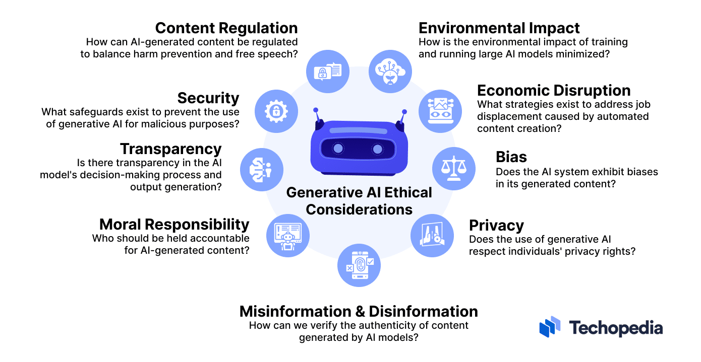 Ethical Concerns of Generative AI