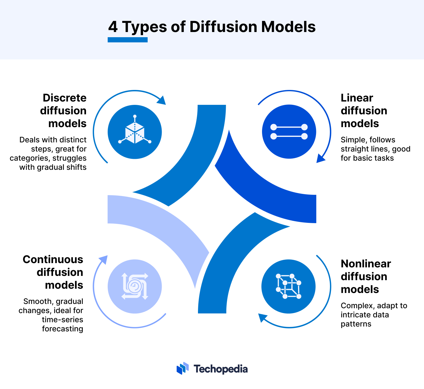 4 Types of Diffusion Models