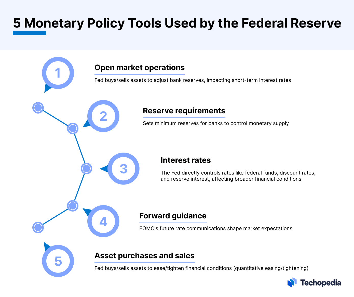5 Monetary Tools Used by the Federal Reserve