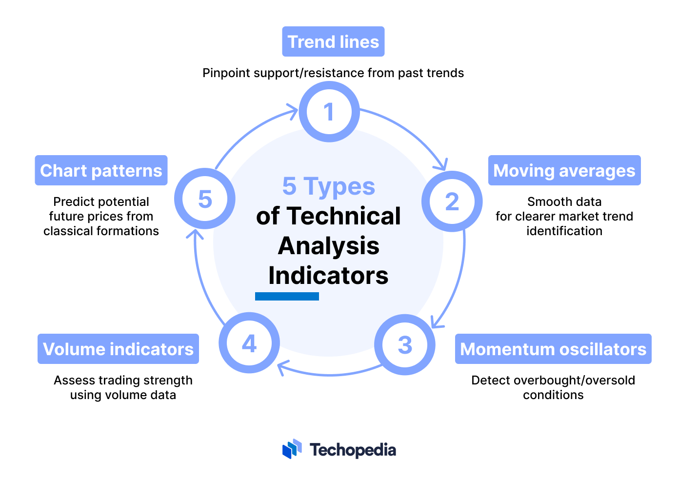 5 Types of Technical Analysis Indicators