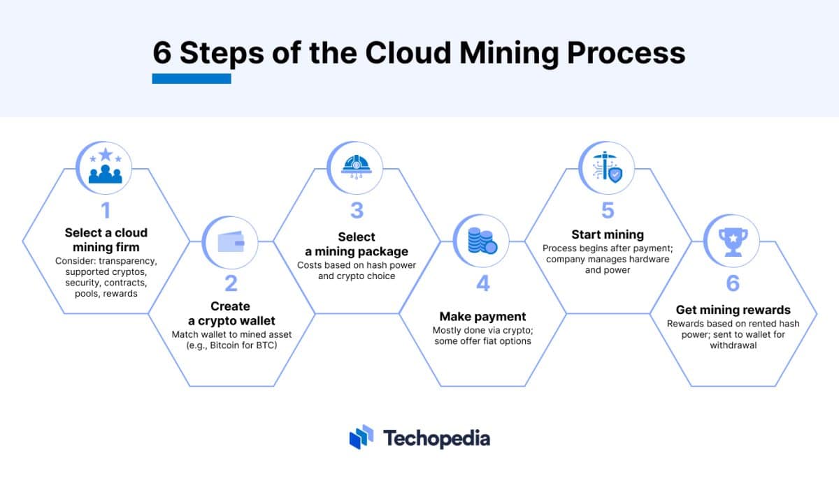 What is Cloud Mining? Definition, Types and How It Works