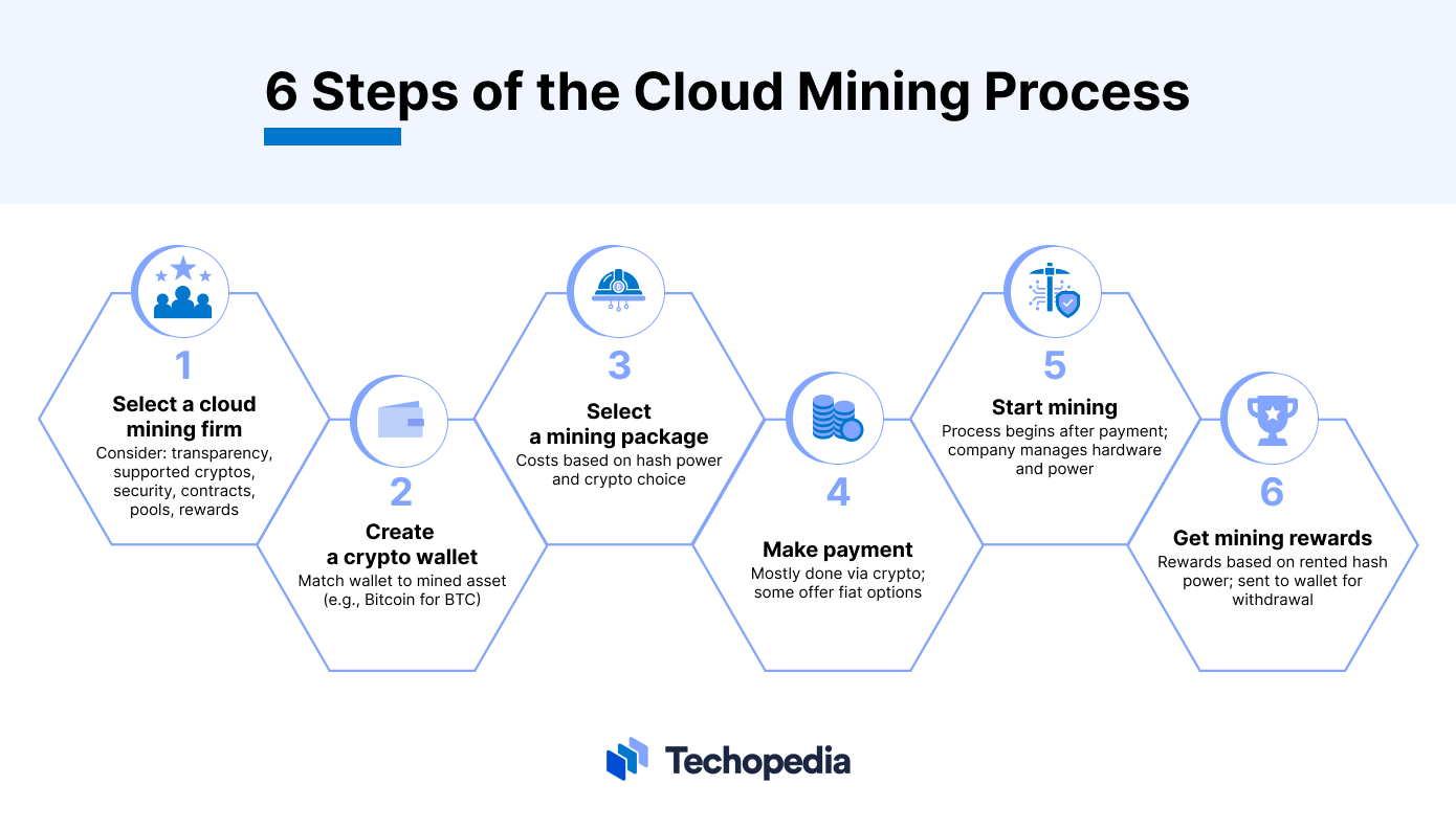 6 Steps of the Cloud Mining Process