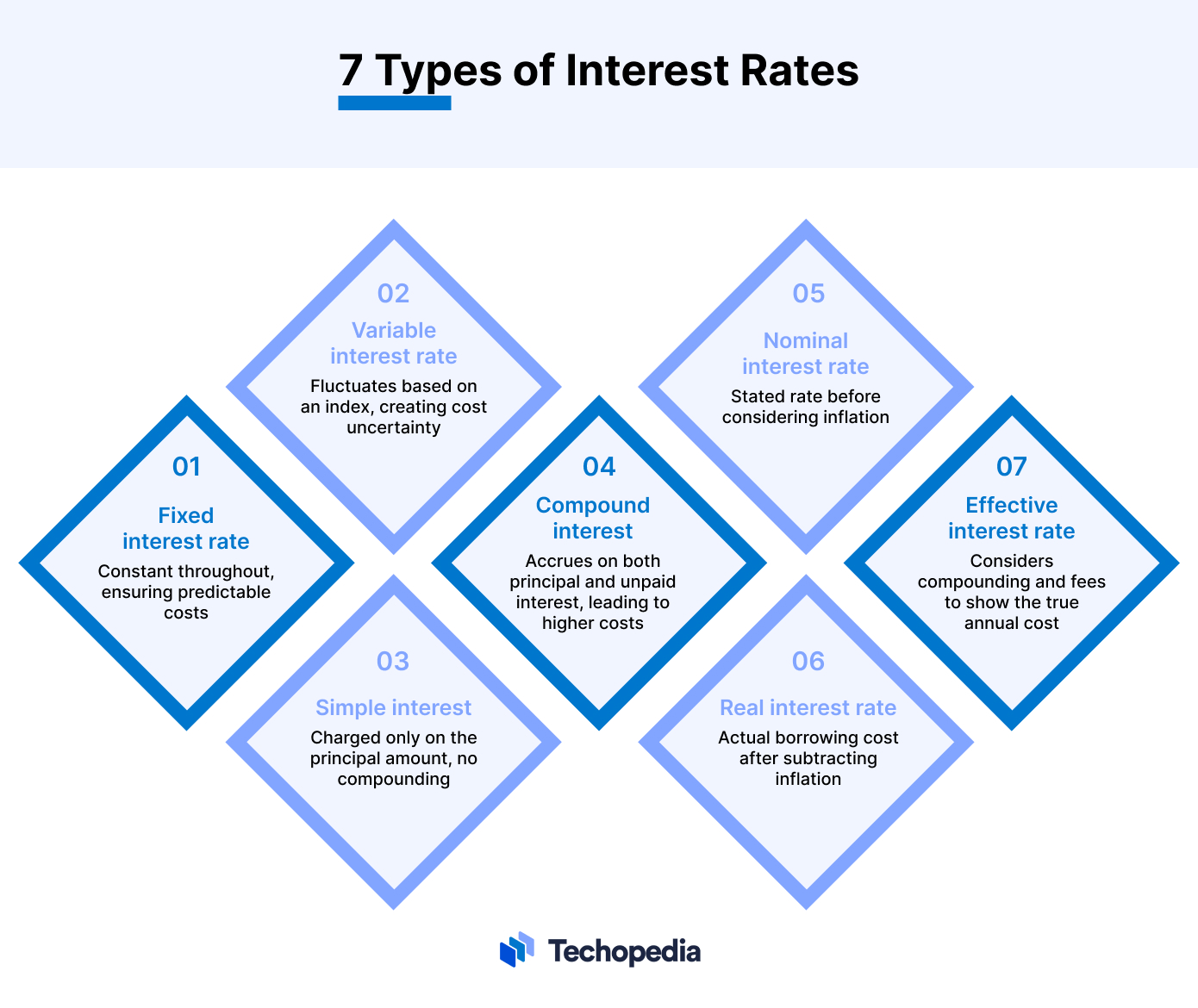 7 Types of Interest Rates