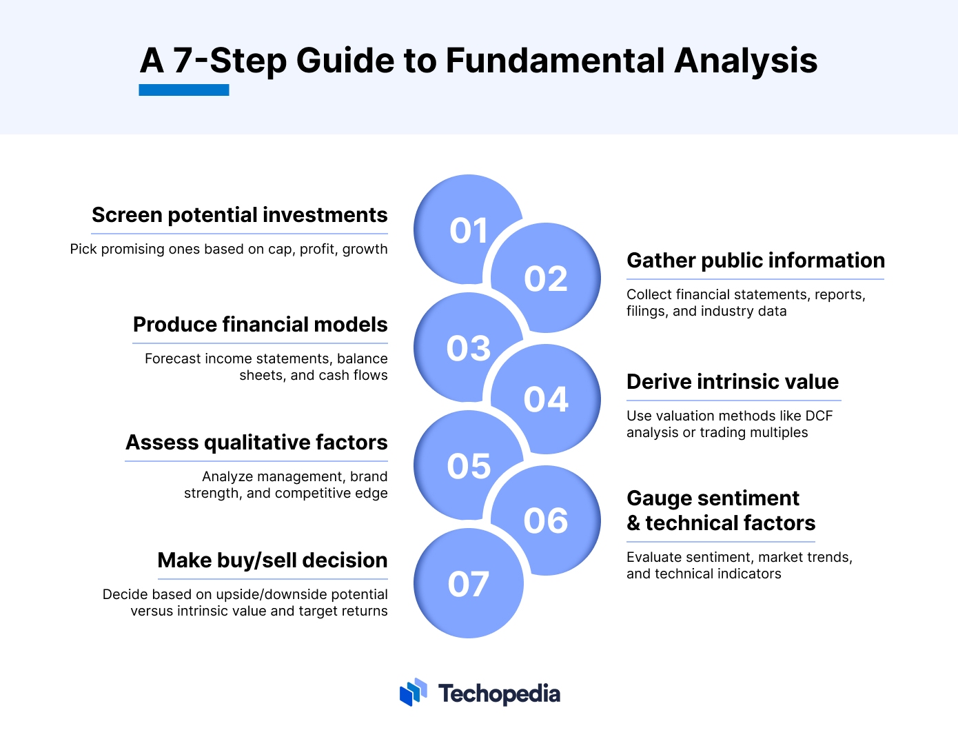 A 7-Step Guide to Fundamental Analysis