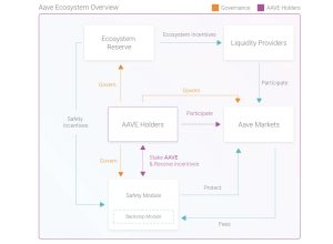 Aave Ecosystem Overview