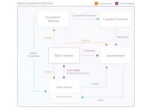 Aave Ecosystem Overview
