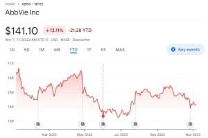 AbbVie Inc price chart