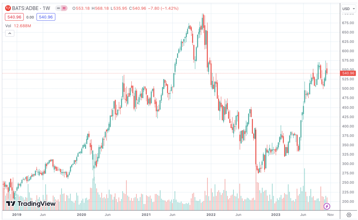 Adobe Price Chart