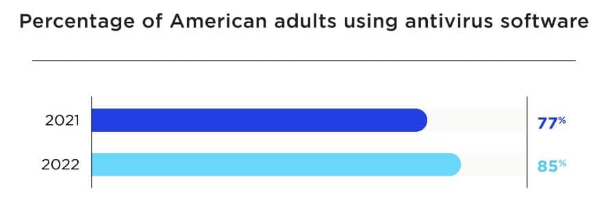uso eeuu antivirus