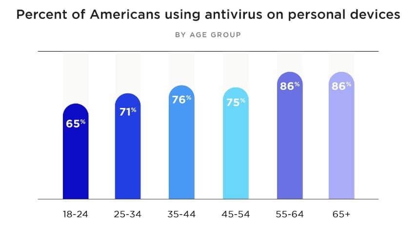 uso antivirus 