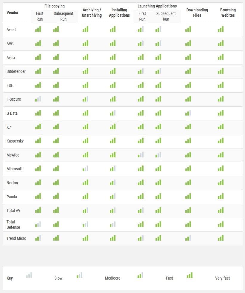 Velocidad de los distintos antivirus 