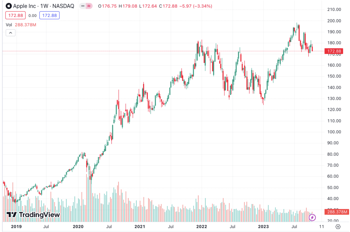 Apple Price Chart