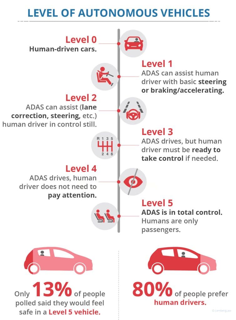 Levels of Autonomous Vehicles