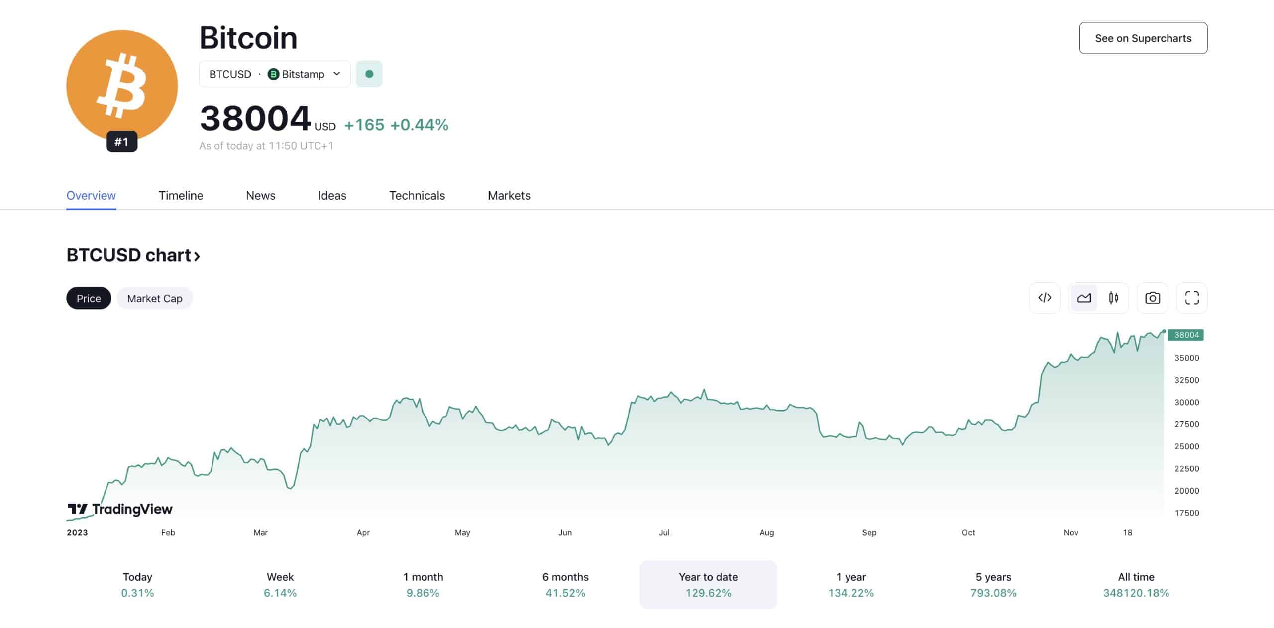 Monica Mcgee Buzz Bitcoin Prognose 2023