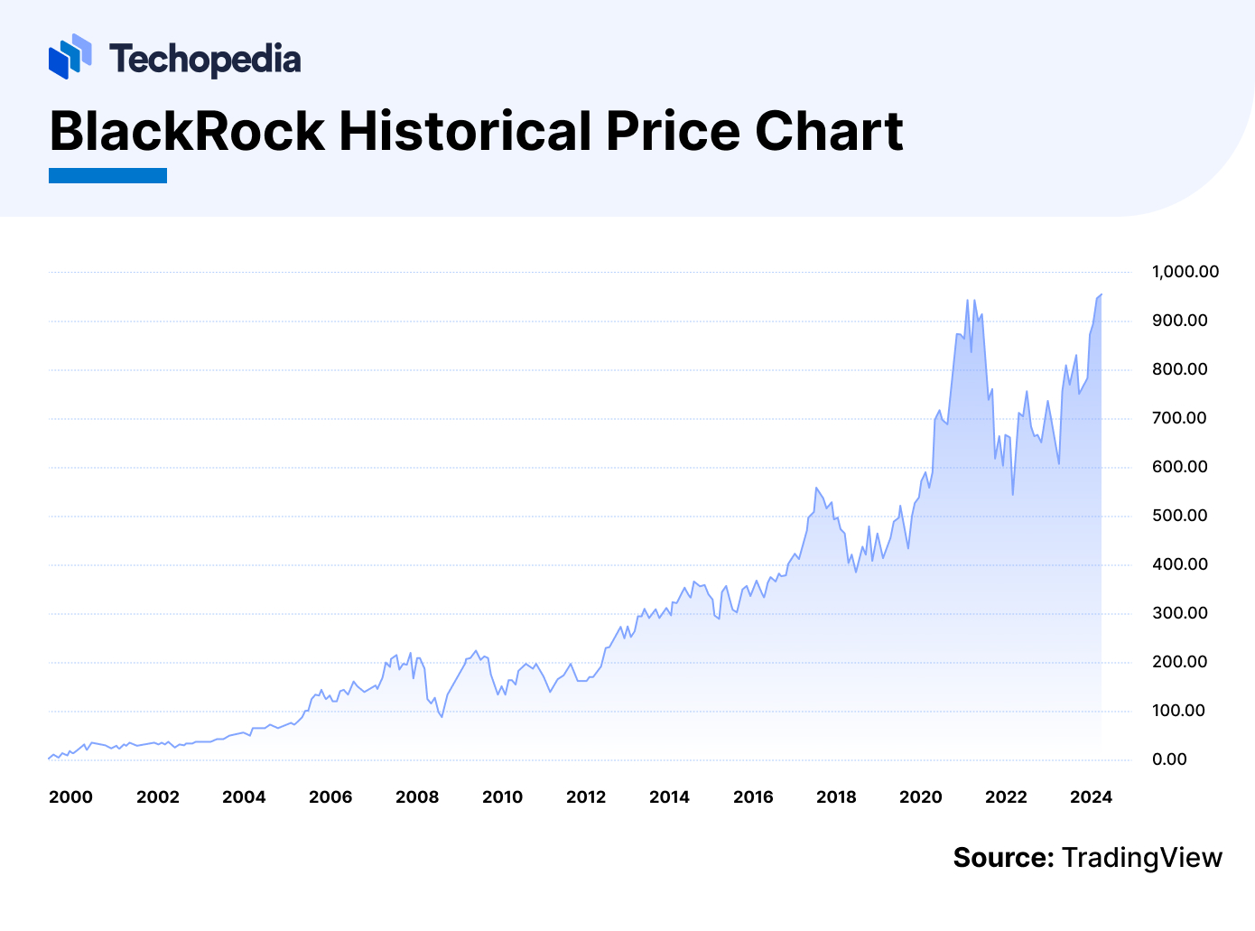 BlackRock Historical Price Chart
