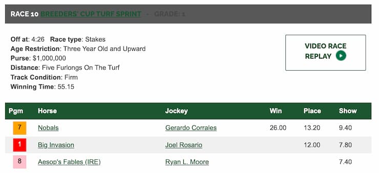 Race results for the Breeders Cup Turf Sprint: Nobals wins with jockey Gerardo Corrales, followed by Big Invasion and Aesop's Fables.