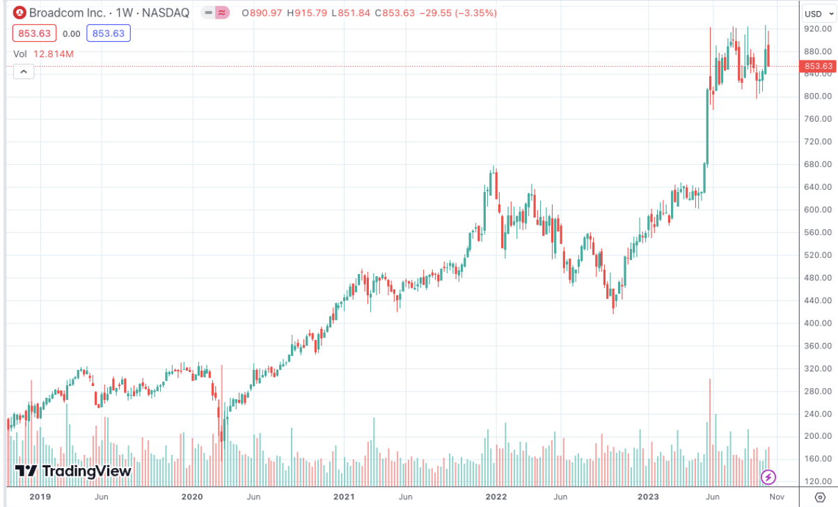 Broadcom Price Chart