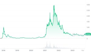 Cardano All-Time Price Chart