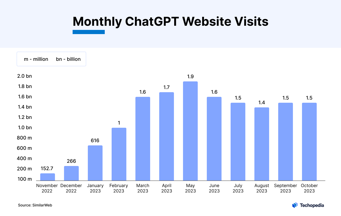 Monthly Growth of ChatGPT Visits