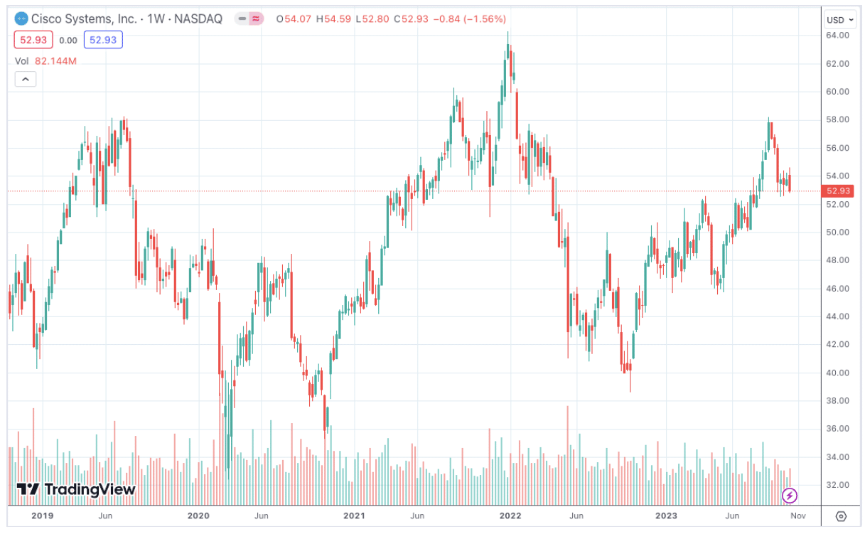 Cisco Systems Price Chart