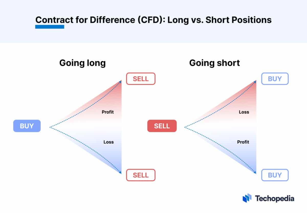 What is a Contract for Difference (CFD)? Definition & How to Trade