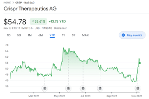Crispr Therapeutics price chart