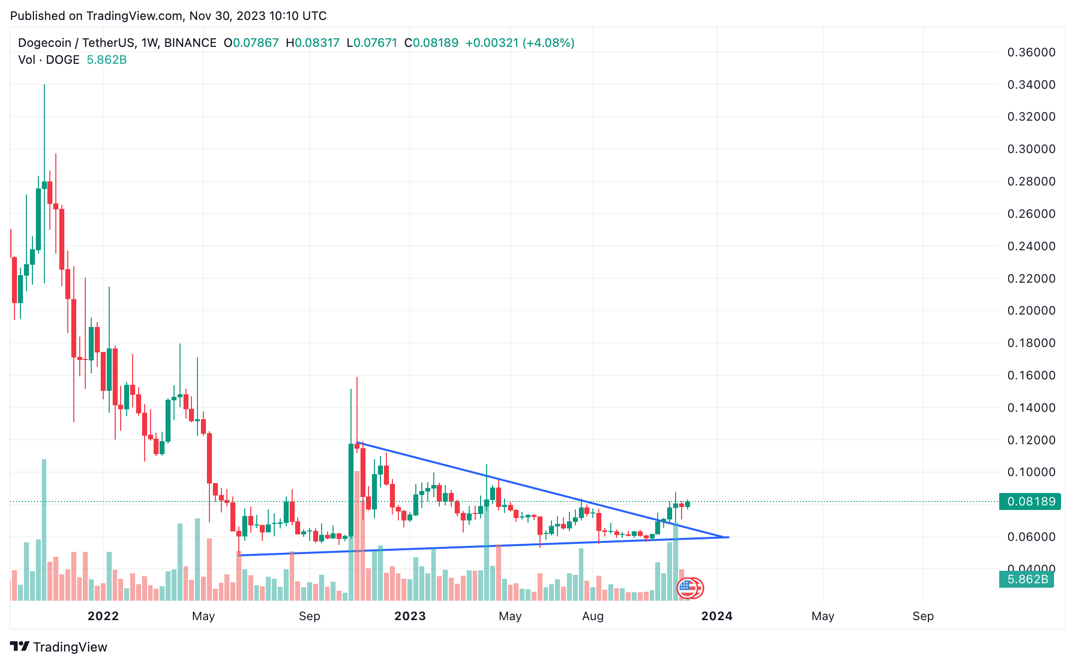 Dogecoin (DOGE) Price Prediction 2024, Will Retik Finance (RETIK) Give 10X  More Profits? Yes Feel Experts