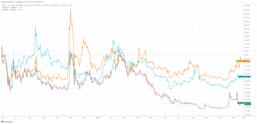 ELONUSD price chart