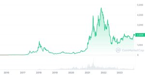 Ethereum All-Time Price Chart