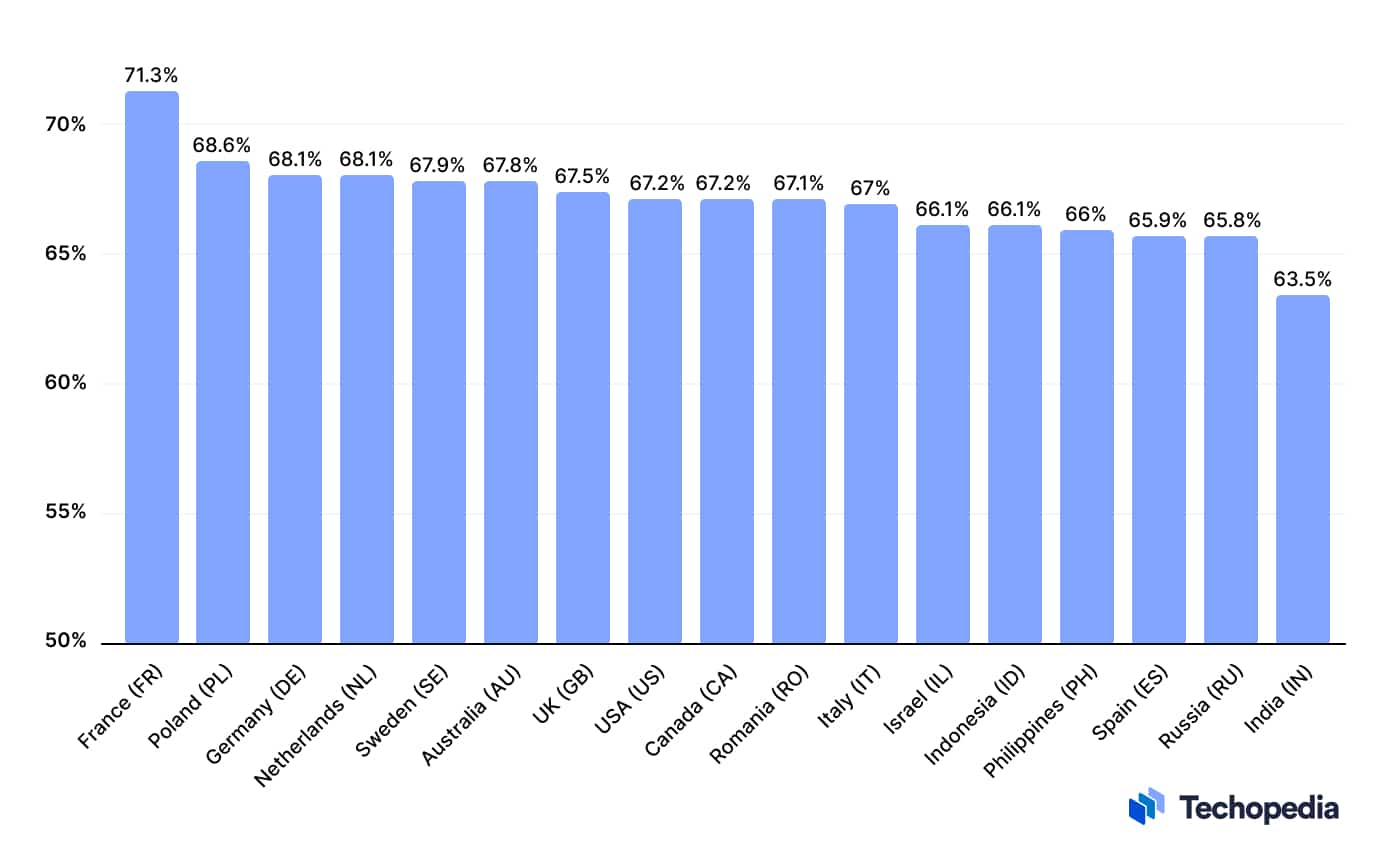 Human or Not - Correct Guesses by Country