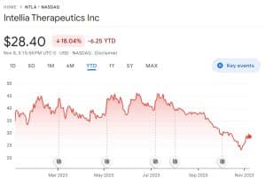 Price chart for Intellia