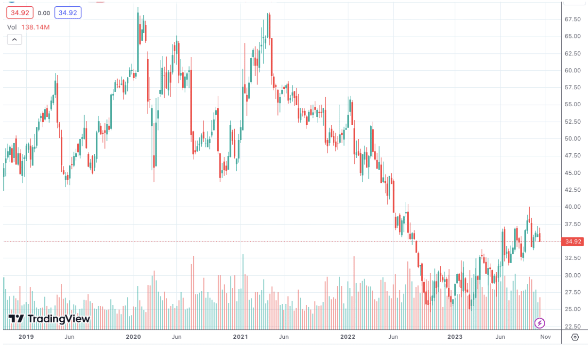 Intel Price Chart