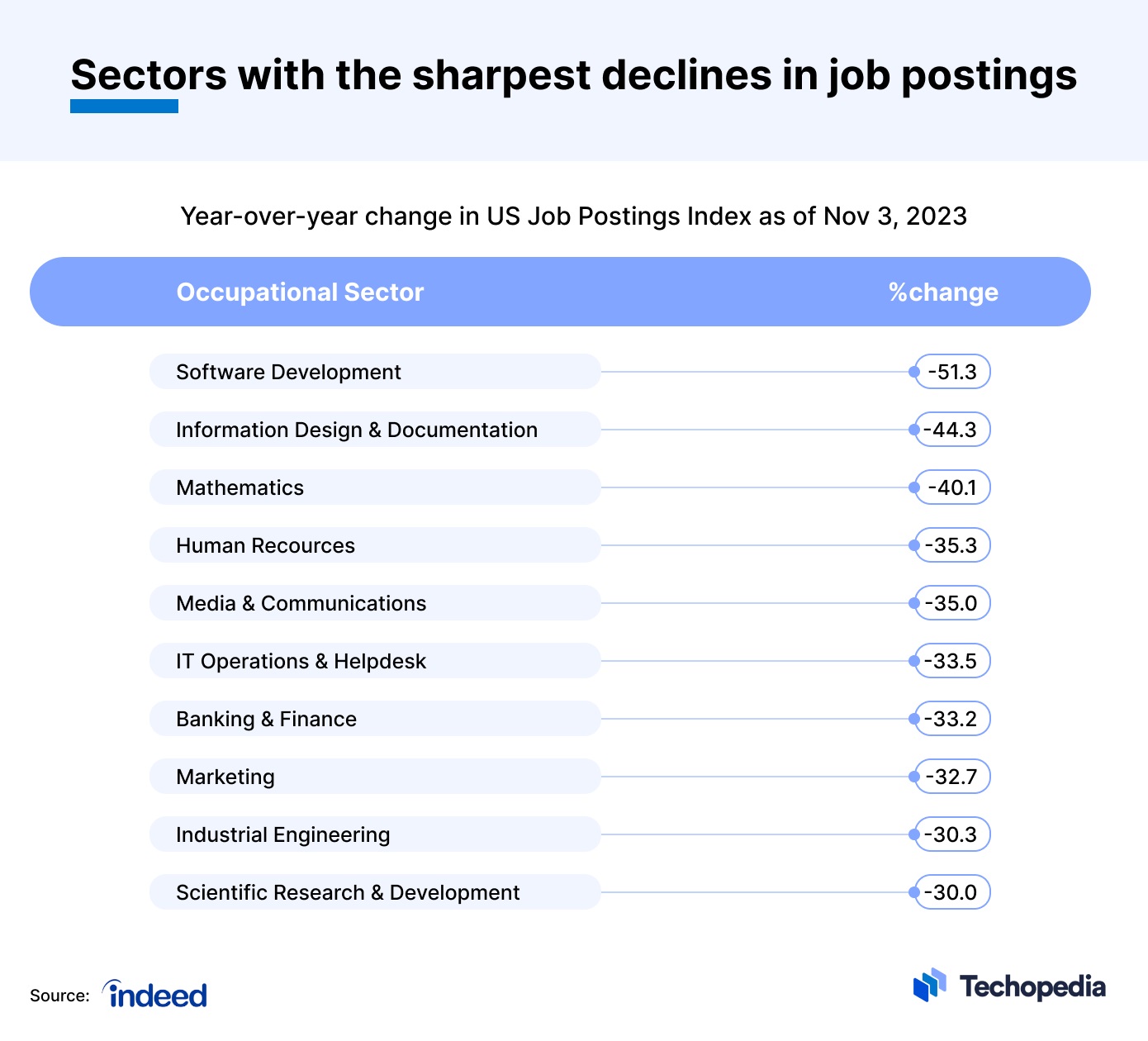 Job Postings Declines