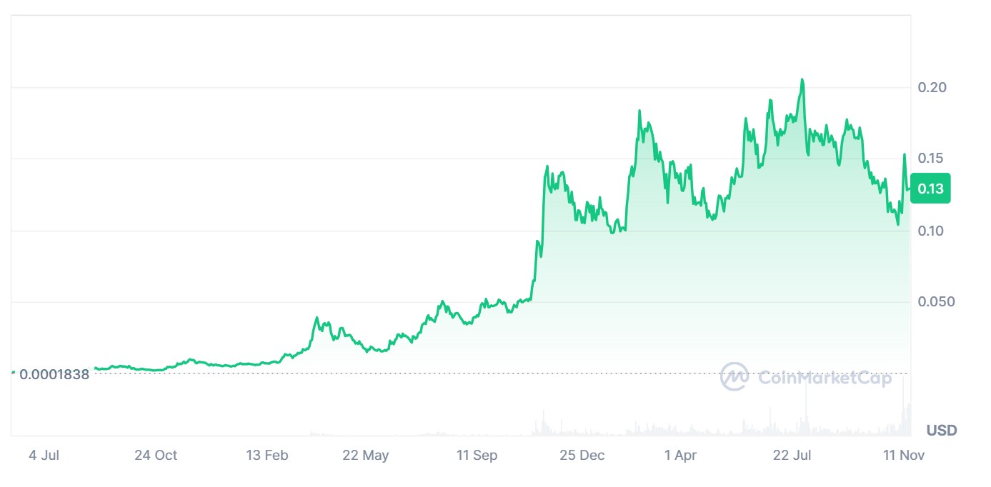 KASPA price performance since launch