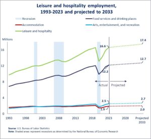 Leisure and Hospitality employment growth