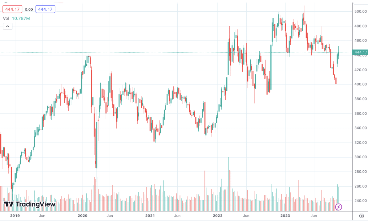 Lockheed Martin Corporation Price Chart