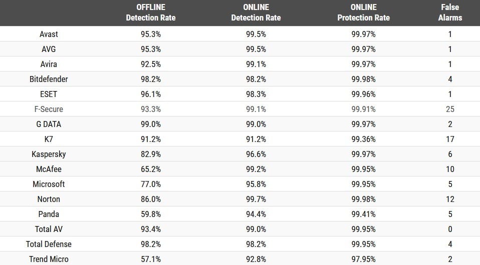 Mejores antivirus por ratio de detección