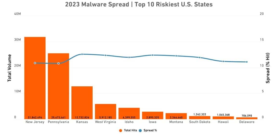 Datos de antivirus por países en EEUU