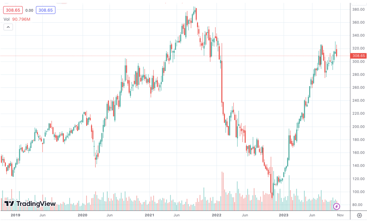Meta Price Chart